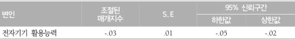 표 11. 조절된 매개지수(Index of moderated mediation) 결과 변인 매개지수조절된 S.E 95% 신뢰구간 하한값 상한값 전자기기  활용능력 -.03 .01 -.05 -.02 그림 4