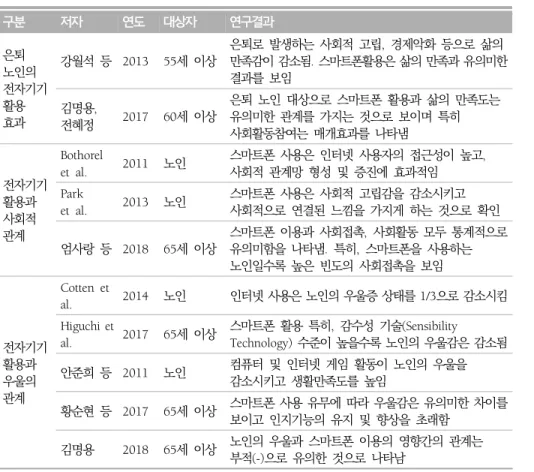 표 1. 전자기기 활용능력 선행연구 구분 저자 연도 대상자 연구결과 은퇴 노인의  전자기기 활용 효과 강월석  등 2013 55세  이상 은퇴로  발생하는  사회적  고립,  경제악화  등으로  삶의  만족감이 감소됨