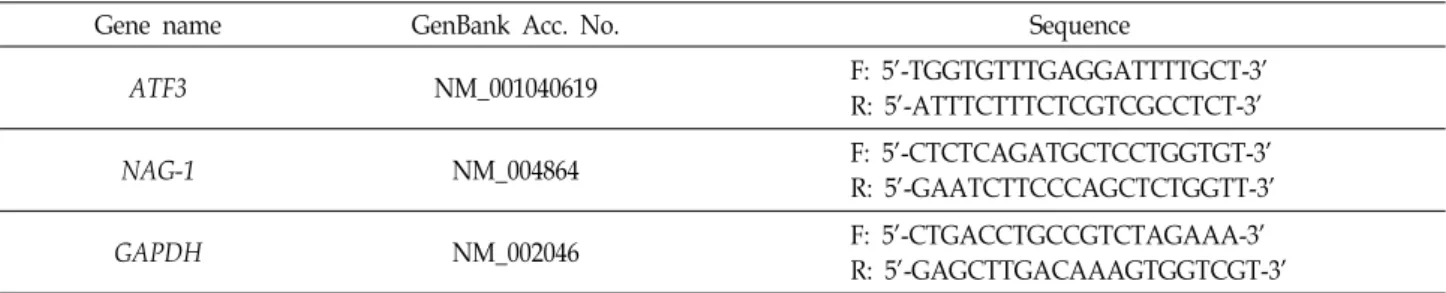 Table  2.  Sequences  of  oligonucleotide  primers  of  human  ATF3,  NAG-1  and  GAPDH  genes