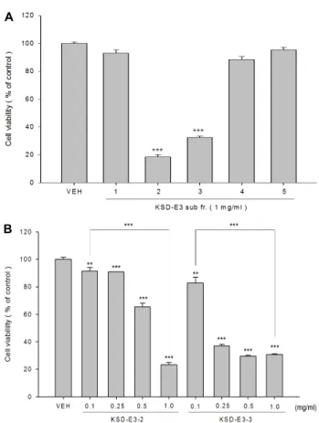 Fig.  2.  Up-regulation  of  ATF3  and  NAG-1  by  the  treatment  of  KSD-E3-2  and  KSD-E3-3