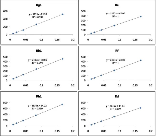 Fig.  1.  Calibration  curve  of  ginsenosides.   