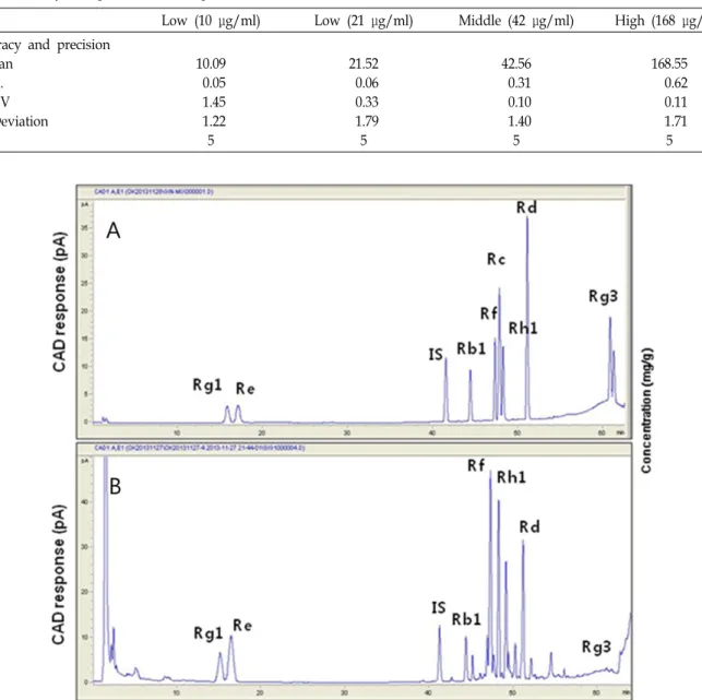 Table  2.  Acuracy  and  precision  of  Re  quantification 