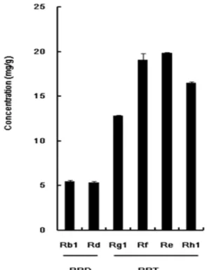 Fig.  3.  Ginsenosides  contents  on  the  cultivated  wild  ginseng  extracts. 량을 정량 할 수 있었다