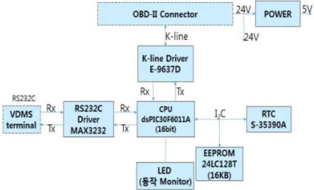 Fig.  1.  Block  Diagram  for  Acquisition  Device  of  The  Information  of  Car Fig