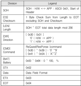Fig.  2.  Block  Diagram  Comparing  The  Existing  and  Proposed  Methods 기존 연구들을 살펴보면 무선 통신 모듈로 지그비와블루투스를 병행하며 사용하고 있다[3]