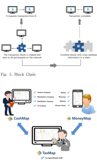 Fig.  5.  Block  Chain