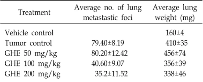 Table  1.  Effect  of  GHE  on  lung  metastasis  induced  in  mice  by  B16F10  cells
