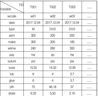 Table  2.  Production  data  transaction TID Variable T001 T002 T003 ...... wcode w01 w02 w03 .....