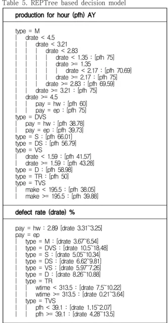 Table  5.  REPTree  based  decision  model production for hour (pfh) AY
