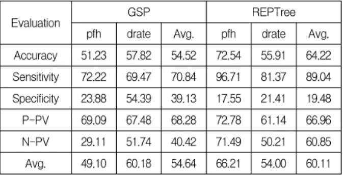 Table  6.  Performance  evaluation  results(%)
