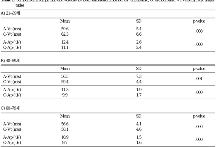 Table 1. Comparison in amplitude and velocity by both stimulation method. (A: antidromic, O: orthodromic, Vt: velocity, Ap: ampli- ampli-tude) A) 21~39세 Mean SD p-value A-Vt (m/s) 59.6 5.4 O-Vt (m/s) 62.3 6.6 .008 A-Ap ( μV) 12.4 2.6 O-Ap ( μV) 11.1 2.4 .0