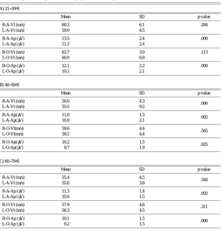 Table 2. Comparison in amplitude and velocity by side of arm (R: right, L: left)