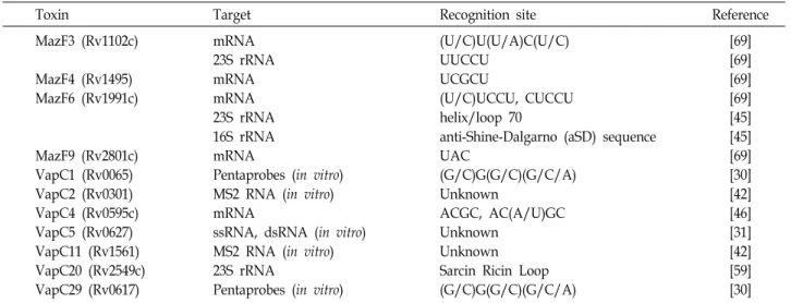 Table  2.  Target  and  recognition  site  of  M.  tuberculosis  H37Rv  RNase  toxins