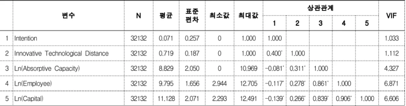 Table  1.  The  Statistical  value