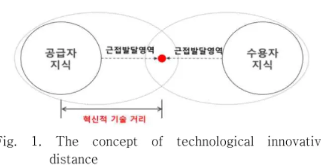 Fig.  1.  The  concept  of  technological  innovative  distance