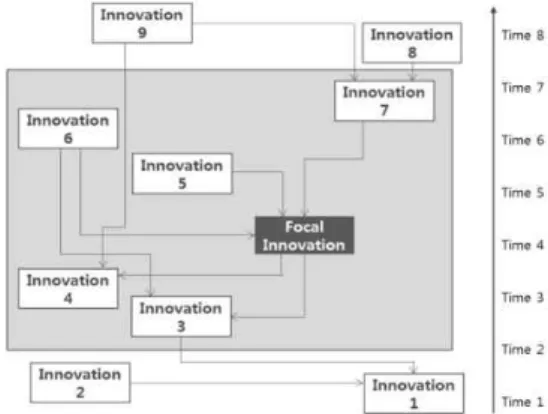 Fig.  2.  The  concept  of  technological  niche