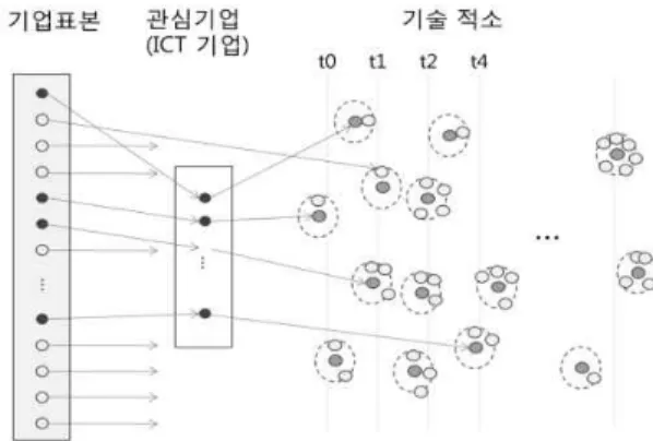 Fig.  4.  The  composition  of  technological  niche