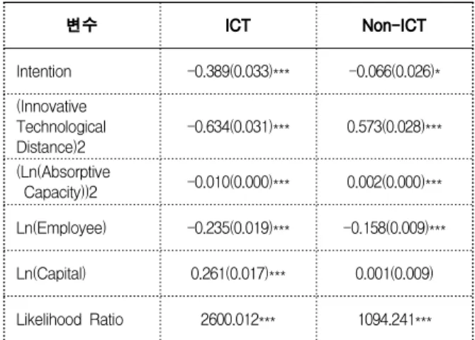 Table  3.  The  Comparison  of  technological  niche  risk 5.  결론  및  한계점 5.1  결론  및  시사점 본 연구는 범용기술인 ICT 공급자의 노력에 대한 혁 신적 기술 거리와 흡수 역량, 이 두 가지 변수에 주목하 였다