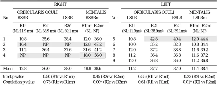 Table 3. Facial synkinesis evaluation