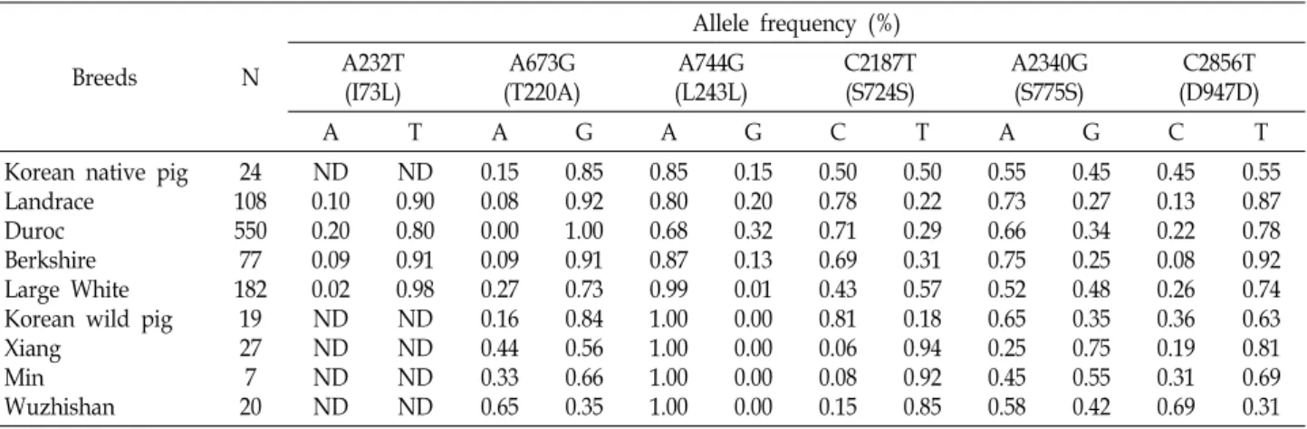 Table  3.  Allelic  frequencies  of  the  porcine  LEPR  exonic  variations  in  nine  pig  breeds                                          ND:  Not  determined Breeds N Allele  frequency  (%)A232T (I73L) A673G (T220A) A744G (L243L) C2187T(S724S) A2340G(S7