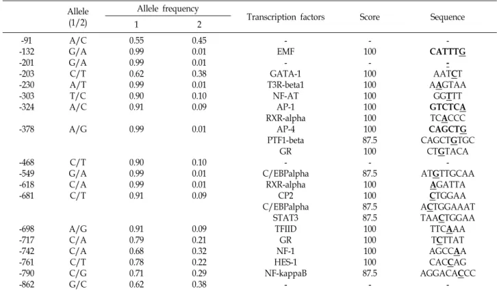 Table  4.  SNPs  position,  allele  frequencies  and  transcription  factor  binding  sites  of  5’  regulatory  region  of  the  porcine  LEPR  gene  in  Duroc  breed
