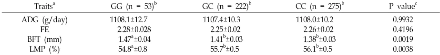 Table  5.  Effect  of  the  mutation  (-790C/G)  on  productive  traits  in  Duroc  breed Traits a GG  (n  =  53) b GC  (n  =  222) b CC  (n  =  275) b P  value c ADG  (g/day) FE    BFT  (mm) LMP  (%) 1108.1±12.7     2.28±0.028    1.47a±0.04    54.8a±0.8 1