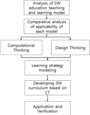 Fig.  1.  Analysis  procedure  for  software  educational  model 컴퓨터 비전공자들은 소프트웨어 교육을 받는 것을 영어를 배우는 것보다 어려워하기 때문에, 쉽고 재미있 는 주제나 내용을 바탕으로 컴퓨팅 사고력을 향상시키고 생각하는 것을 표현하는 방법이 필요하다