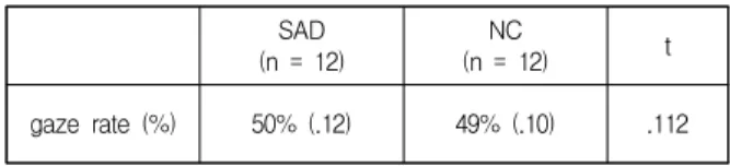 Table  1.  First  gaze  direction  rate  for  happy  face    between  SAD  group  and  NC  group