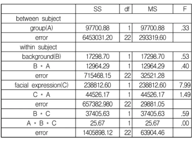 Fig.  2.  Between  group  (SAD  vs.  NC)  comparison  of  first  gaze  time  for  happy-neutral  stimulus 3.4  정서맥락  조건의  최초  응시  시간 자극에 대한 주의 이탈의 집단 차를 확인하기 위하여 집단(2: 사회불안, 비불안) × 맥락 정서(2: 행복, 위협) × 얼굴 정서 유형(2; 행복, 중립)의 반복측정 변량분석을 실 시하였다