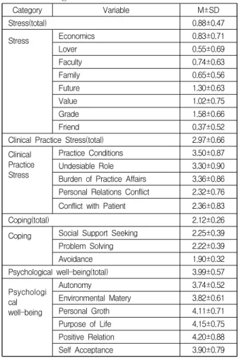 Table  1.  Scores  of  Nursing  Student's  Stress,  Clinical  Practice  Stress  and  Psychological  well-  being  Category Variable M±SD Stress(total) 0.88±0.47 Stress Economics 0.83±0.71 Lover 0.55±0.69 Faculty 0.74±0.63 Family 0.65±0.56 Future 1.30±0.63 
