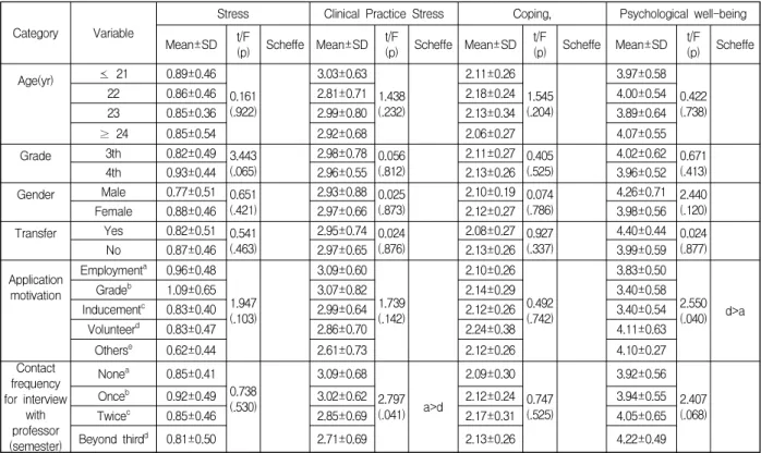 Table  3.  The  Relationship  among  Nursing  Students'  Stress,  Clinical  Practice  Stress,  Coping  Strategy  and  Psychological  Well-being 