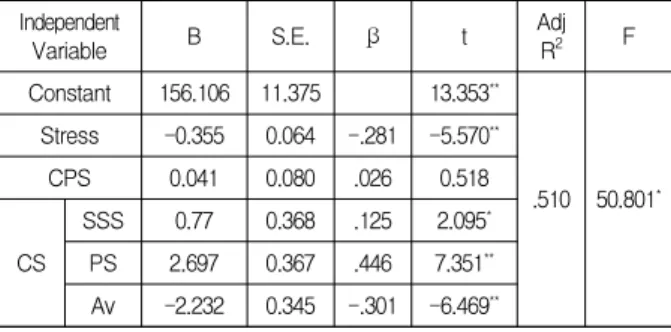 Table  4.  Factos  Affecting  Psychological  Well-being Independent