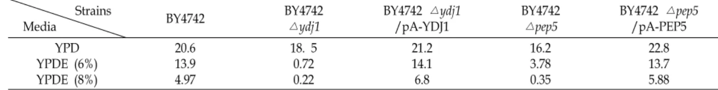 Table  1.  Comparison  of  cell  growth  (OD 600 )  in  host  strain  BY4742,  single  gene  disruptant  (BY4742△ydj1  and  BY4742△pep5)  and  transformants   