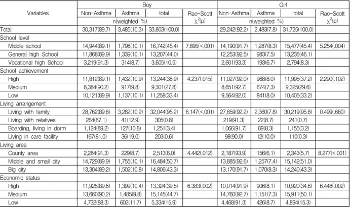 Table  1.  Comparison  of  diagnosis  rate  of  asthma  according  to  general  characteristics  between  male  and  female  Adolescent                                                                                                                         