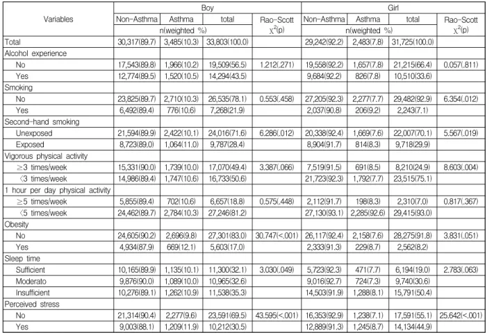 Table  2.  Comparison  of  diagnosis  rate  of  asthma  according  to  health  behavior  between  male  and  female  adolescent                                                                                                                                 