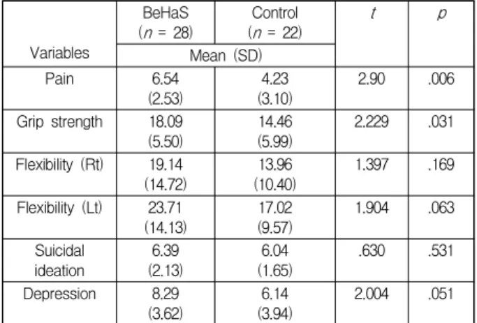Table  3.  Homogeneity  tests  for  study  variables  Variables BeHaS(n = 28) Control(n = 22) t p Mean (SD) Pain 6.54 (2.53) 4.23 (3.10) 2.90 .006 Grip strength 18.09 (5.50) 14.46(5.99) 2.229 .031 Flexibility (Rt) 19.14 (14.72) 13.96 (10.40) 1.397 .169 Fle