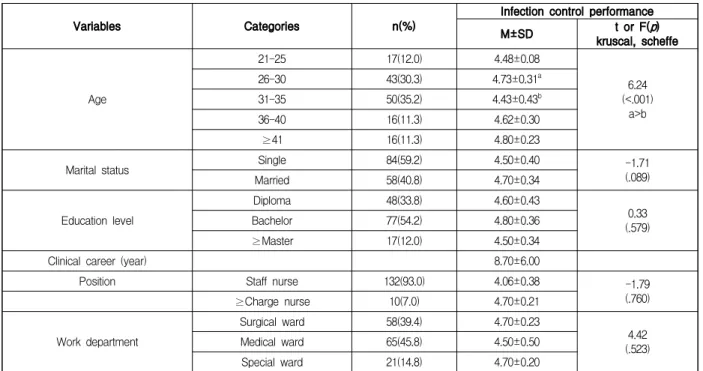Table  2.  Performance  of  infection  control  according  to  the  general  characteristics
