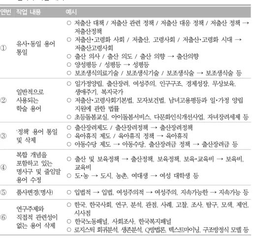 표  2.  전처리  작업  예시 연번 작업  내용 예시 ① 유사･동일  용어  통일 ○ 저출산 대책 /  저출산 관련 정책 /  저출산 대응 정책 /  저출산 정책 → 저출산정책○ 저출산･고령화  사회  /  저출산,  고령사회  /  저출산･고령화  시대  → 저출산고령사회 ○ 출산  의사  /  출산  의도  /  출산  의향  → 출산의향 ○ 양성평등  /  성평등  → 성평등 ○ 보조생식의료기술  /  보조생식기술  /  보조생식술  → 보조생식