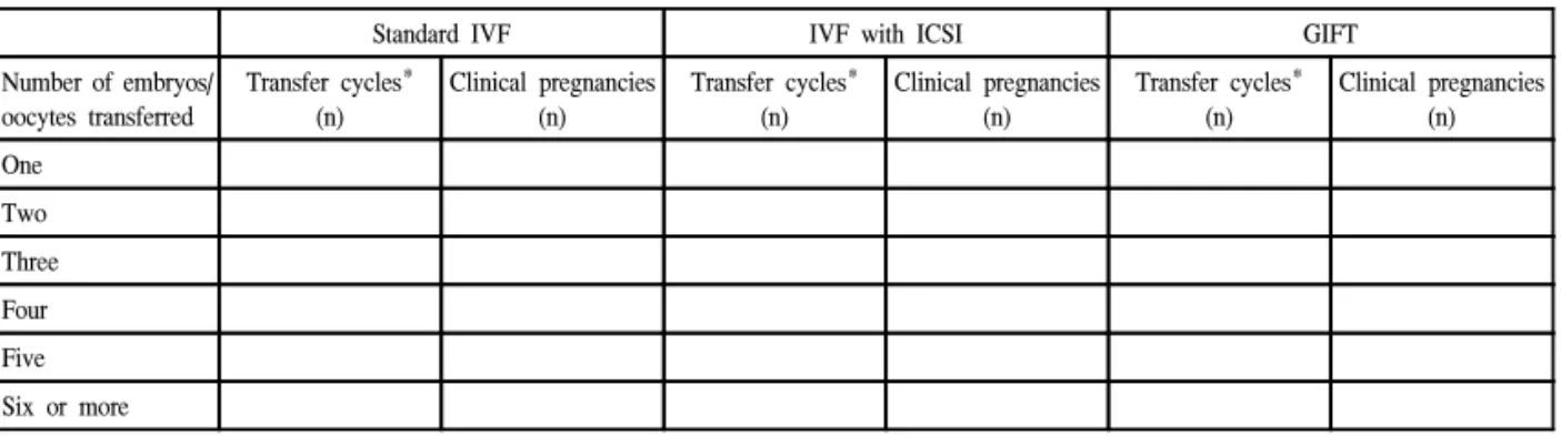 Table  4-3.  Number  of  oocyte  retrieval  cycles  and  clinical  pregnancies  by  number  of  embryos  or  oocytes  transferred,  2001 