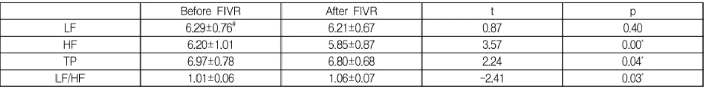 Table  2.  The  change  of  autonomic  nervous  system  activities  according  to  applying  full  immersion  VR