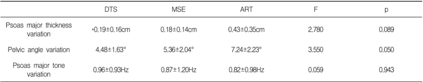 Table  5.  Comparison  of  Psoas  major  thickness  and  tone  pelvic  angle  in  different  group                      (N=21)