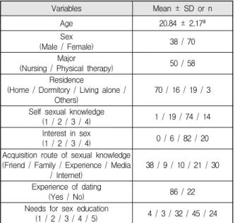 Table  4.  Correlation  among  the  sexual  knowledge,  sexual  attitude,  and  reproductive  health    promoting  behavior  in  participants