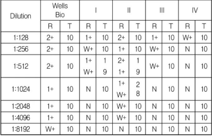 Table  1.  10  times  repeated  result  of  Influenza  type  A Dilution WellsBio I II III IV R T R T R T R T R T 1:128 2+ 10 1+ 10 2+ 10 1+ 10 W+ 10 1:256 2+ 10 W+ 10 1+ 10 W+ 10 N 10 1:512 2+ 10 1+ 1 2+ 1 W+ 10 N 10 W+ 9 1+ 9 1:1024 1+ 10 N 10 1+ 2 8 N 10