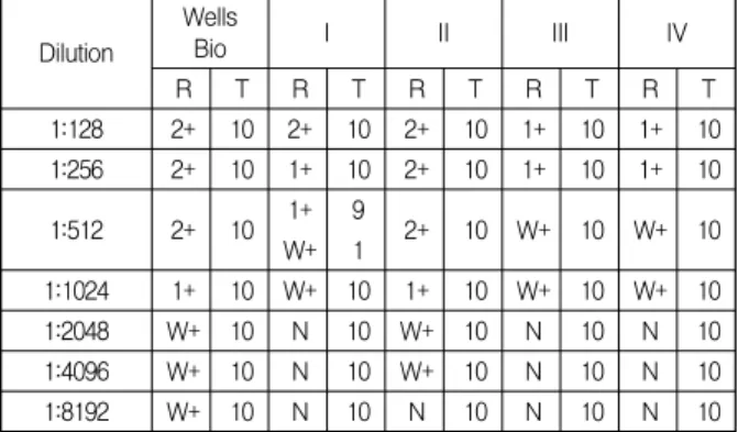 Table  5.  Visual  measurement  results  of  Influenza  type  B Dilution Product I II III IV Wells Bio Agreement(%) 1:128 2+ 2+ 1+ 1+ 2+ 100 1:256 1+ 2+ 1+ 1+ 2+ 100 1:512 1+ 2+ W+ W+ 2+ 100 1:1024 W+ 1+ W+ W+ 1+ 100 1:2048 N W+ N N W+ 40 1:4096 N W+ N N W
