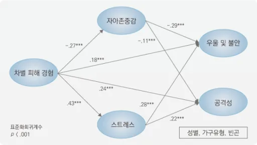 표  2.  구조모형  분석의  결과