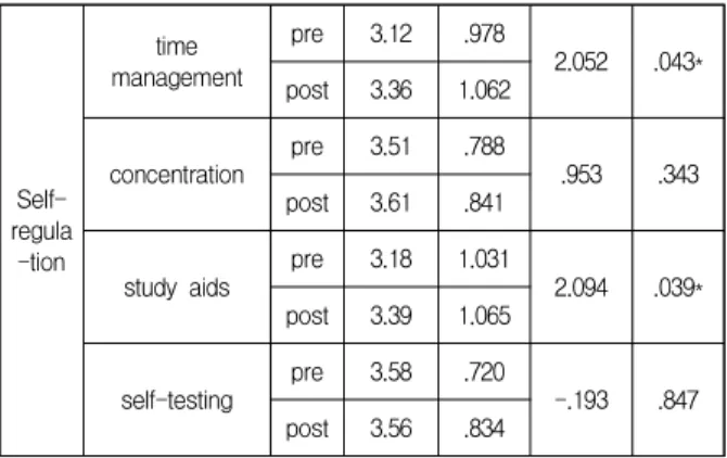 Table  3.  The  use  of  learning  strategy  in  high  group