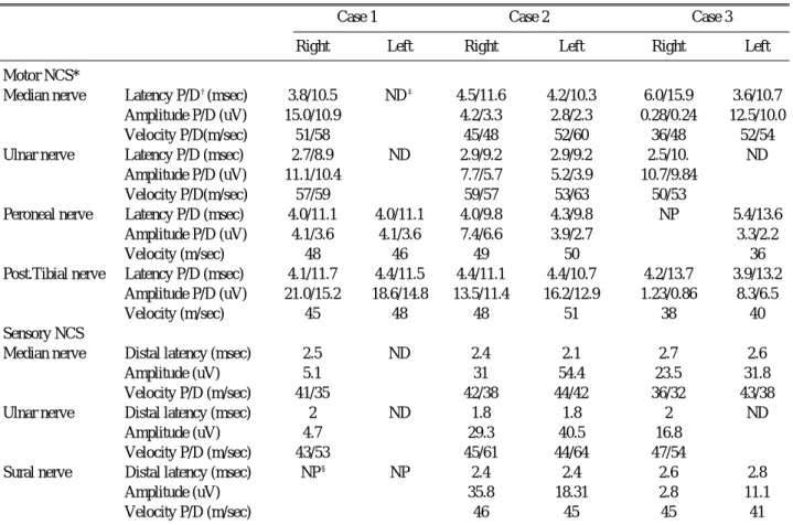 Table 1. Nerve conduction study of 3 patients with ALS combined with peripheral neuropathies 