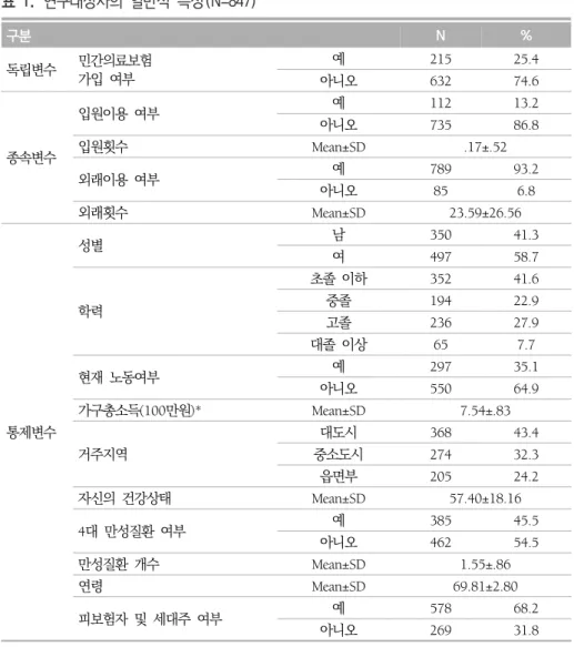 표  1.  연구대상자의  일반적  특성(N=847) 구분 N % 독립변수 민간의료보험  가입  여부 예 215 25.4 아니오 632 74.6 종속변수 입원이용  여부 예 112 13.2아니오73586.8입원횟수Mean±SD.17±.52 외래이용  여부 예 789 93.2 아니오 85 6.8 외래횟수 Mean±SD 23.59±26.56 통제변수 성별 남 350 41.3여49758.7학력초졸  이하35241.6중졸19422.9고졸23627.9대졸  이상6