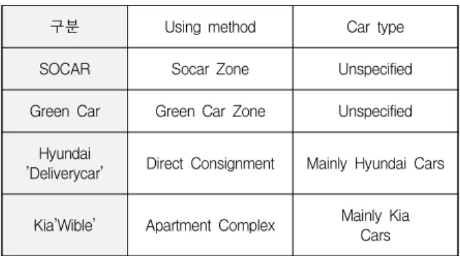 Table  1.  The  comparison  of  using  method  of                   domestic  Car  Sharing
