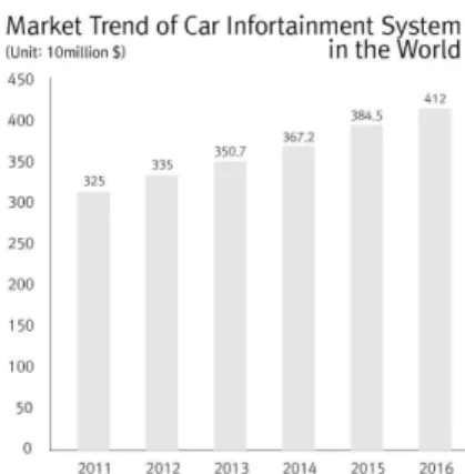 Fig.  3.  Market  trend  of  car  infortainment  system  in  the  world